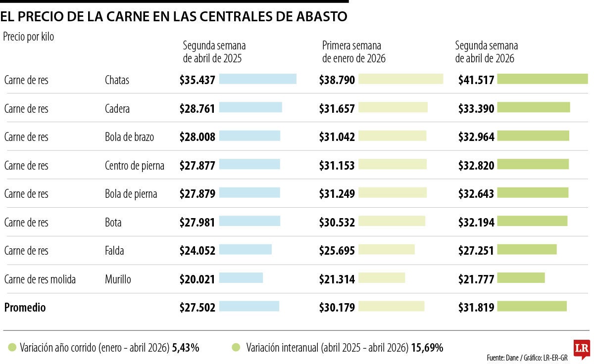 Precio de la carne en centrales de abasto