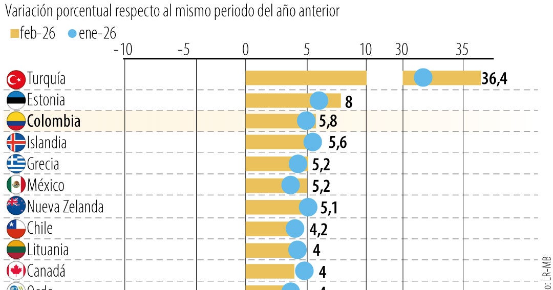 Colombia se ubicó tercera en inflación de alimentos en febrero de acuerdo a la Ocde