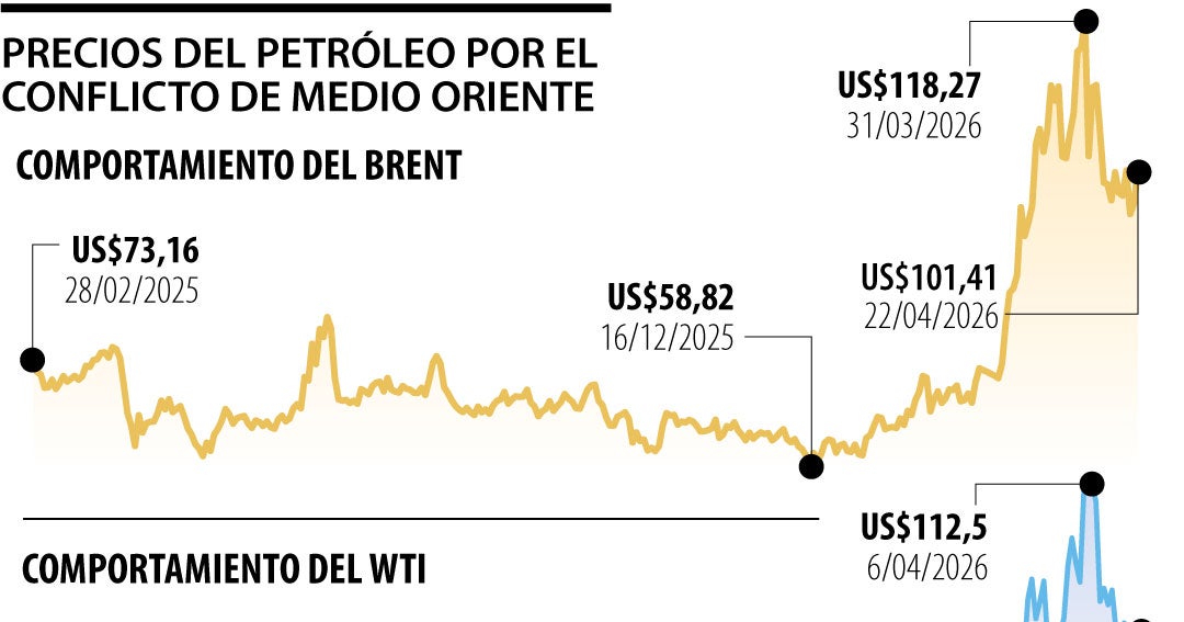 Petróleo acelera su rally, siguen temores por una interrupción prolongada del suministro