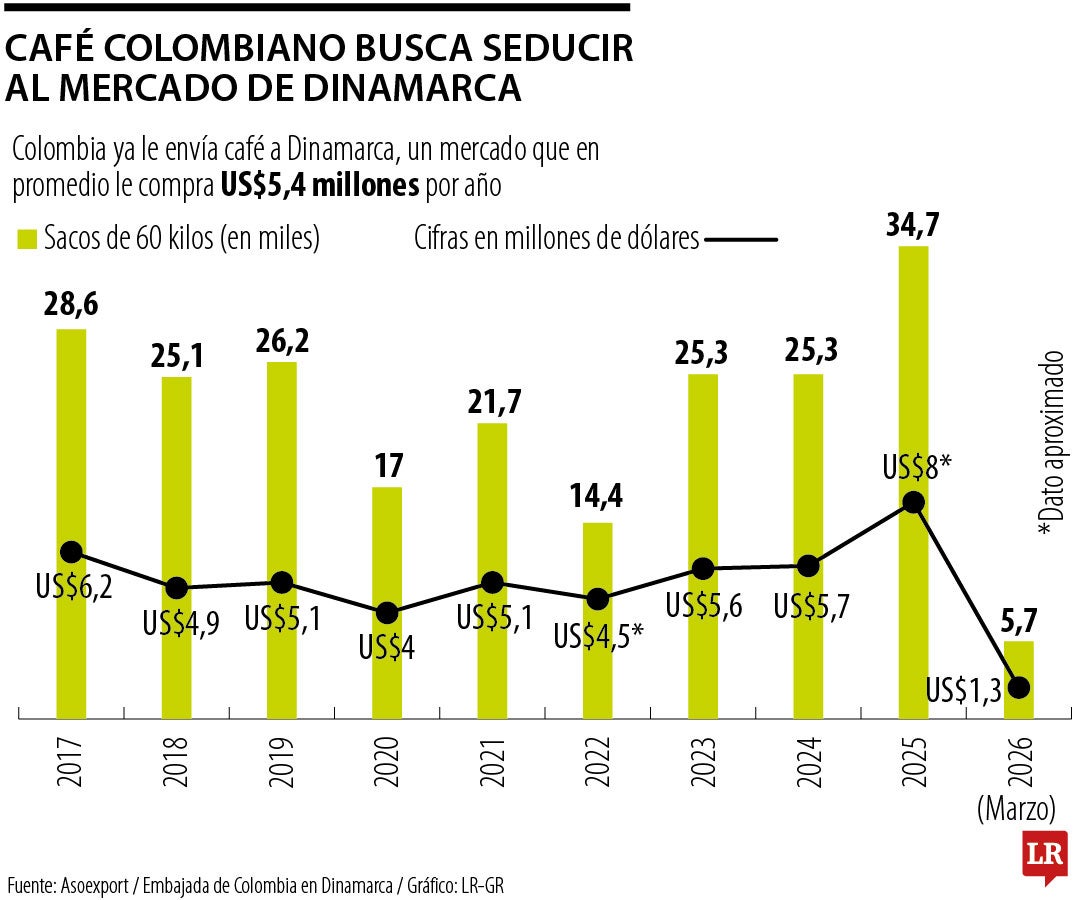 Exportaciones cafeteras a Dinamarca