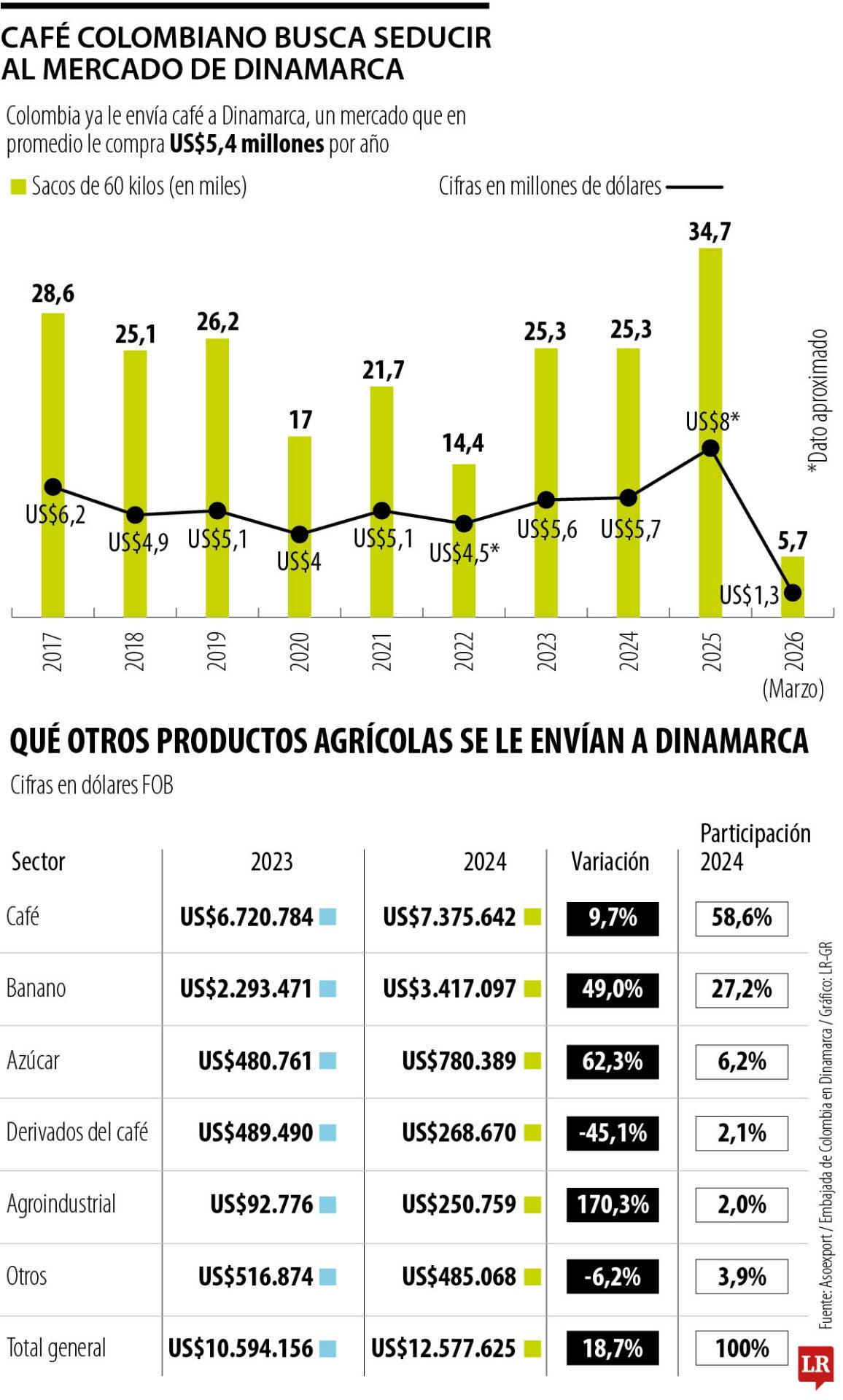 Café colombiano toca las puertas de Dinamarca