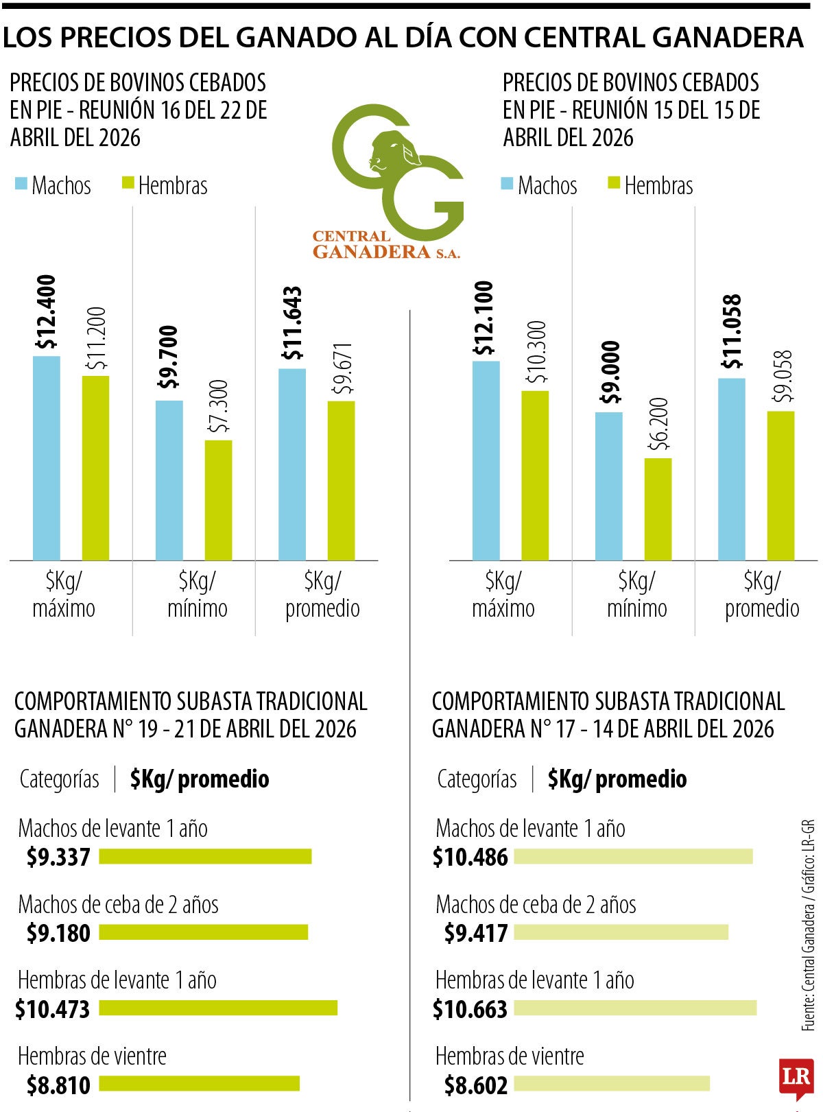 Los precios del ganado con corte a 22 de abril de 2026