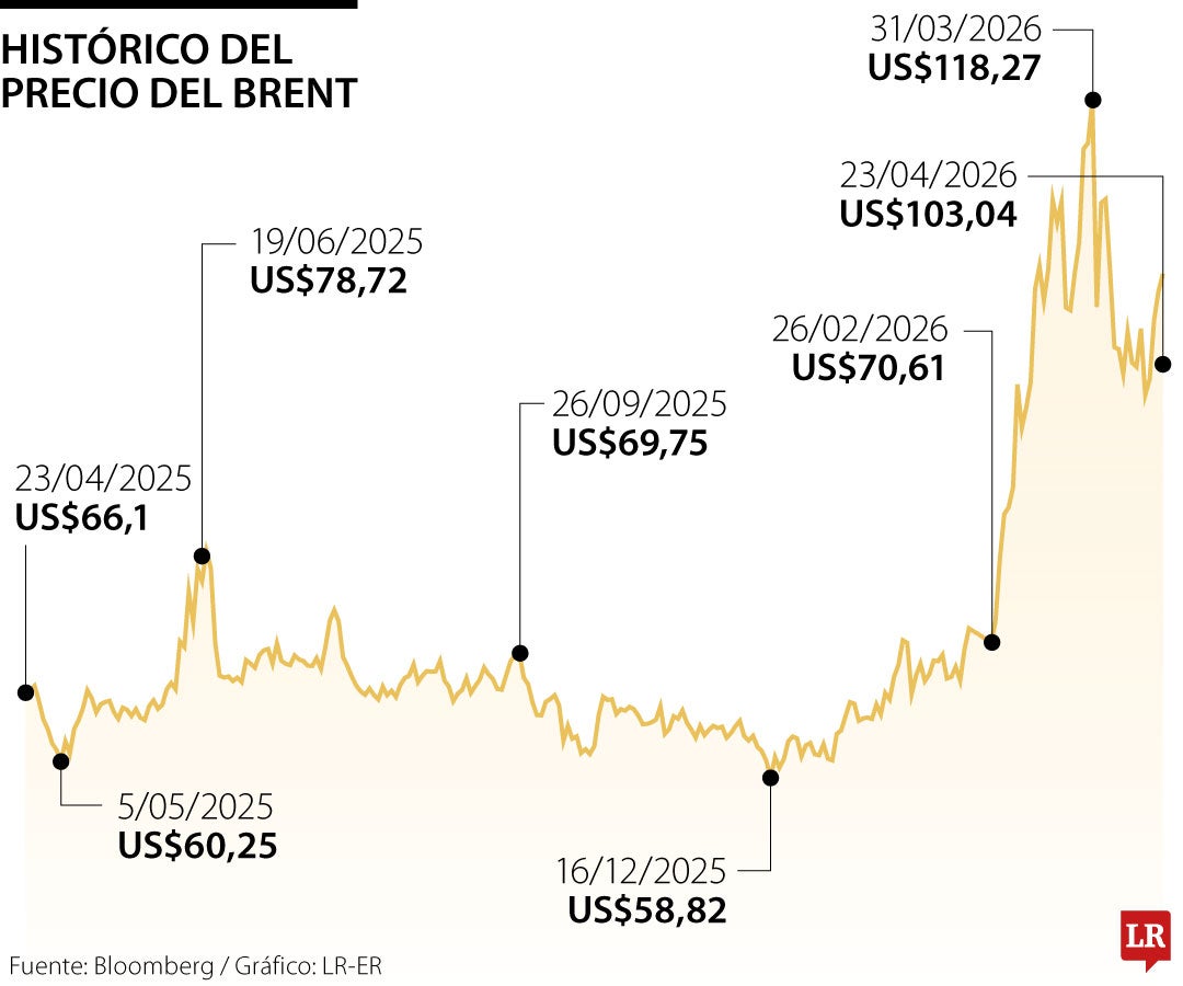 El crudo sube ante la falta de avances en las negociaciones entre EE.UU. e Irán