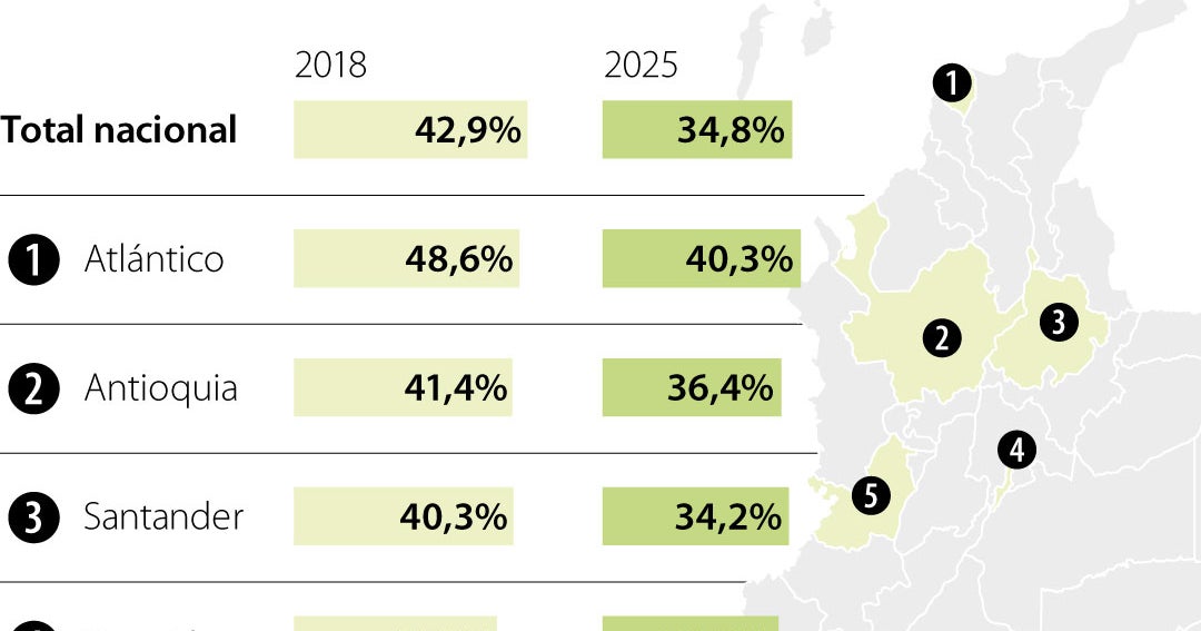Vivienda en Colombia: Propiedad cae a 34,8% en 2025