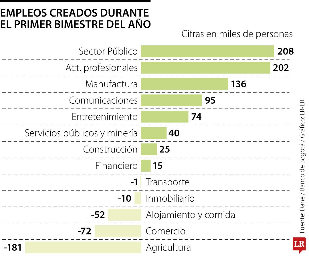 La generación de empleos en el primer bimestre del año por rama económica