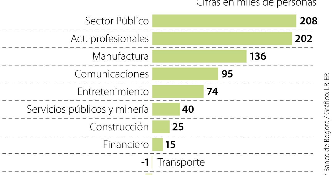 Colombia: Sector público supera al agro como empleador