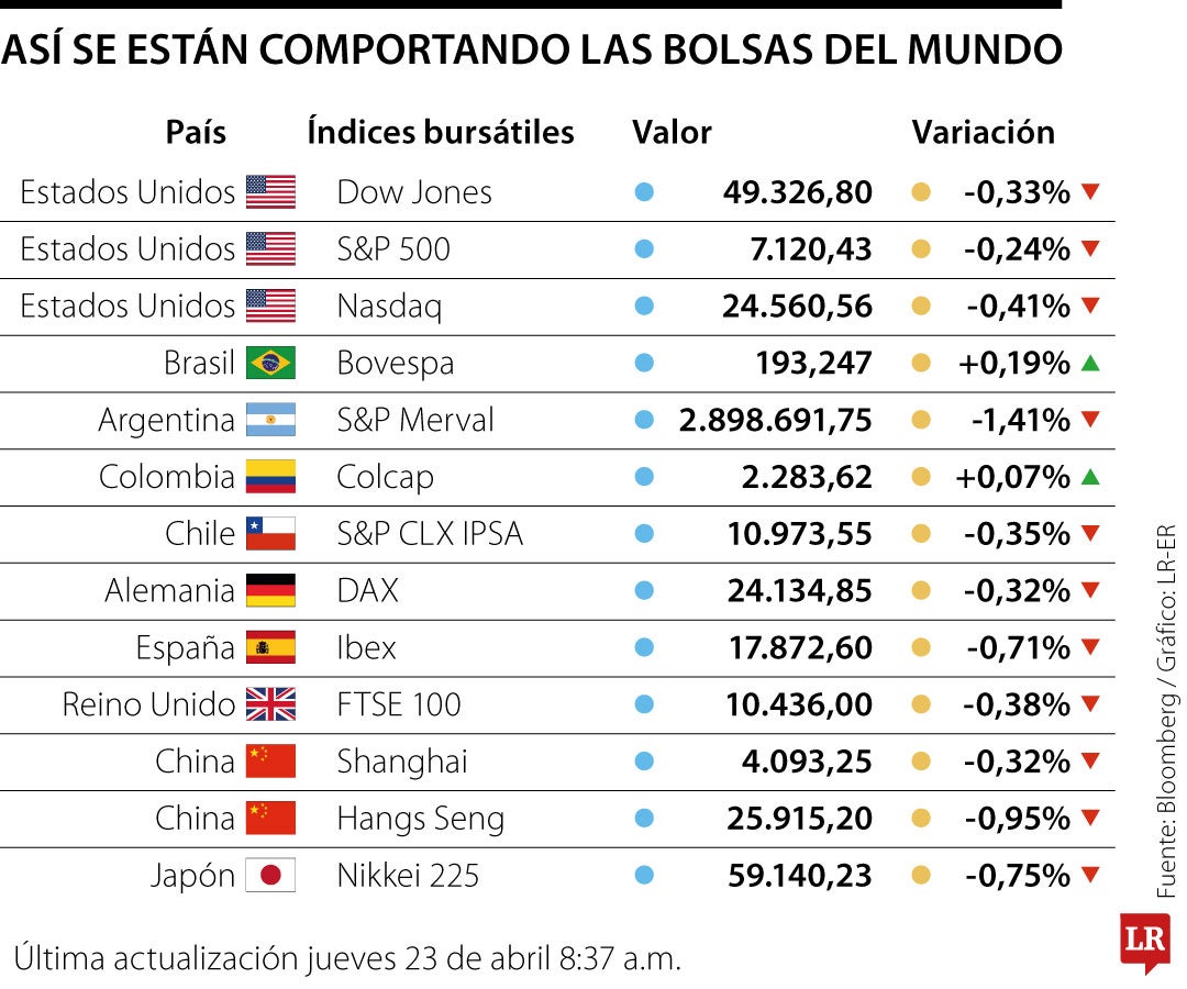 Racha alcista de acciones de EE. UU. se detiene por bloqueo en el estrecho de Ormuz