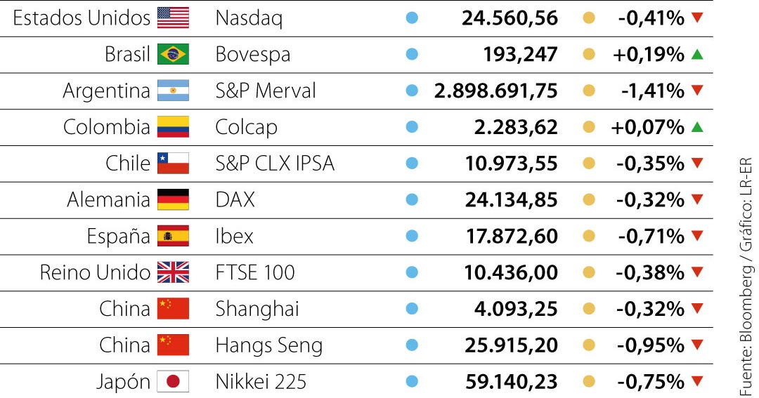 Racha alcista de acciones de EE.UU. se detiene por bloqueo en el estrecho de Ormuz
