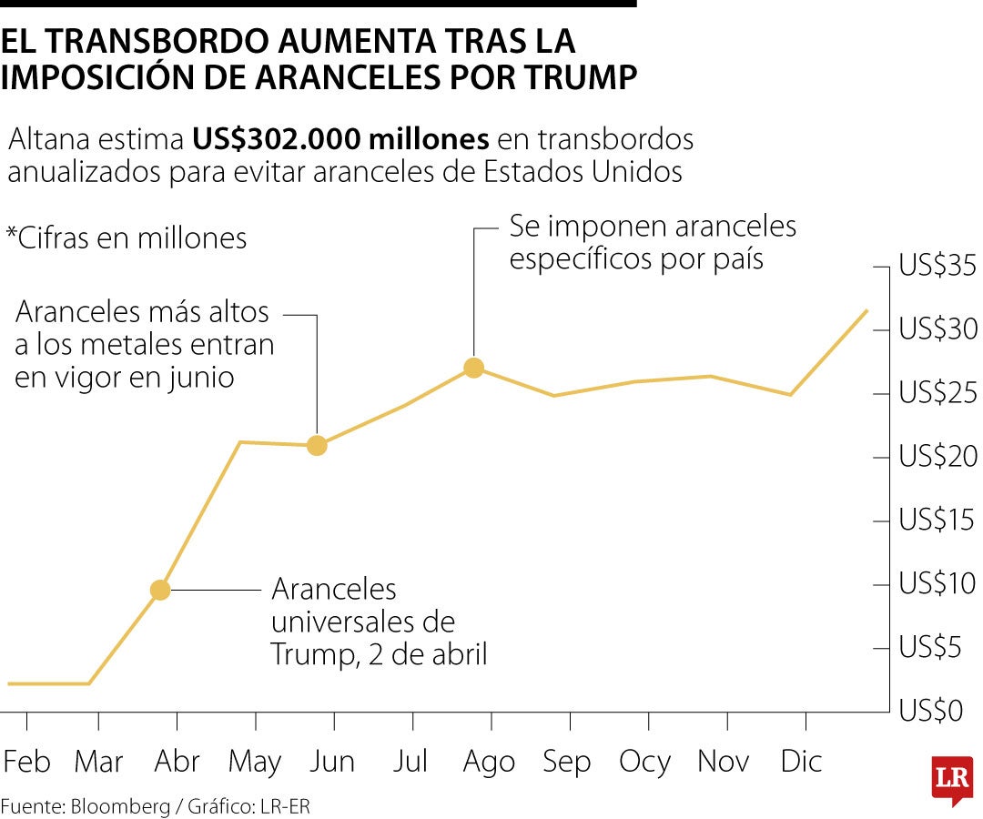 Importaciones estadounidenses desviadas para evitar aranceles superan los US$300.000 millones