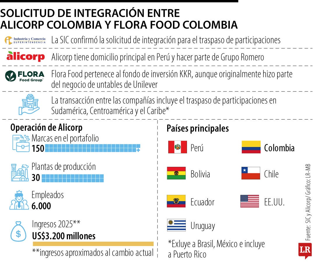 Integración entre Alicorp y Flora Food en Colombia.