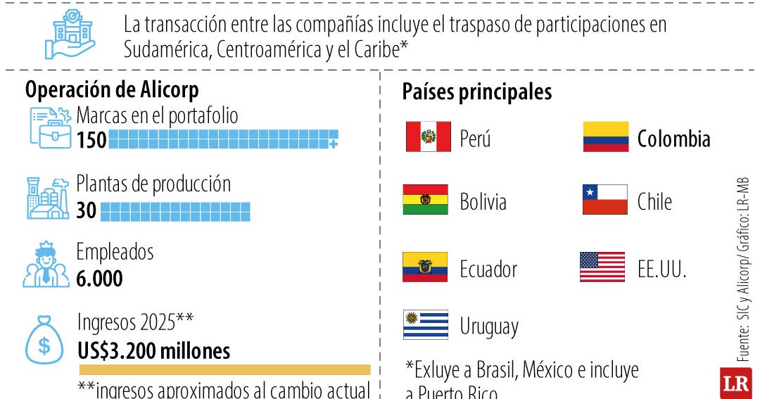 Alicorp Files Request with SIC to Acquire Rama Margarine Brands
