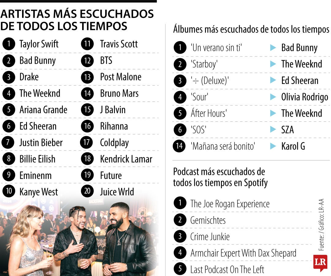 Más escuchados en Spotify