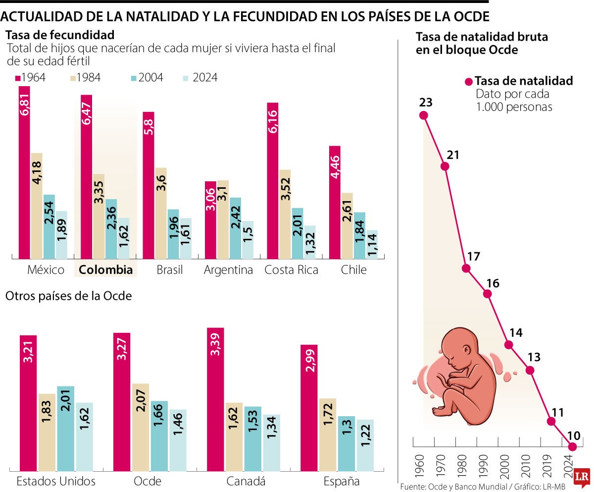 Situación de fecundidad y natalidad en la Ocde
