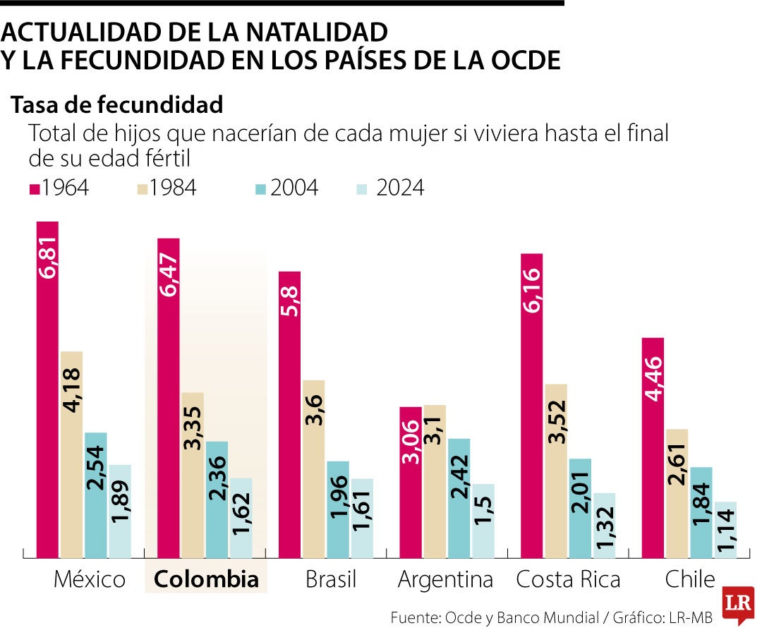Situación de fecundidad y natalidad en la Ocde