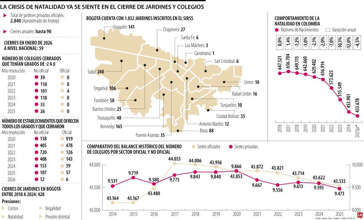 Desde 2020 han cerrado más de 3.700 colegios