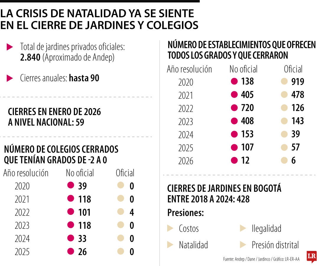 Desde 2020 han cerrado más de 3.700 colegios