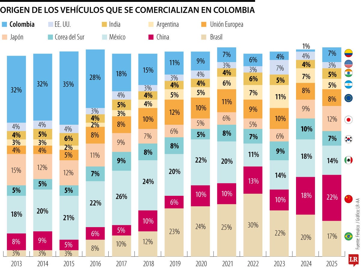 Origen de los carros en Colombia