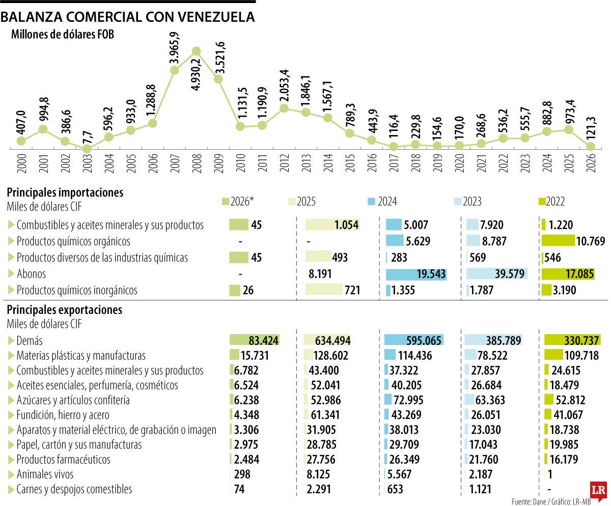 Comercio con Venezuela creció 600% en tres años
