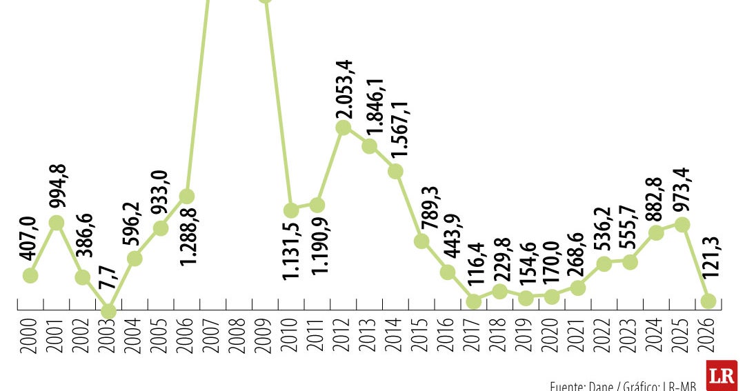 Comercio Colombia-Venezuela creció 600% en tres años