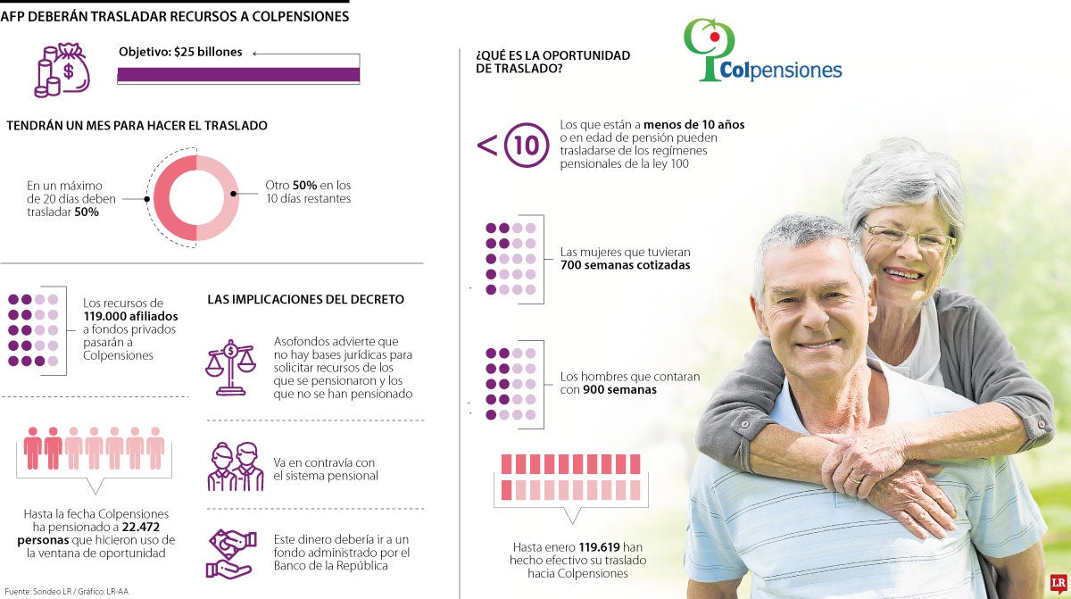 Gobierno ordenó trasladar recursos a Colpensiones