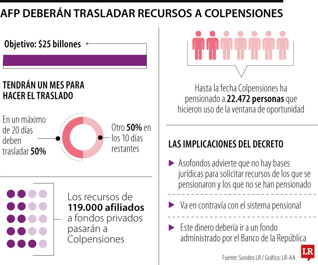 Gobierno ordenó trasladar recursos a Colpensiones