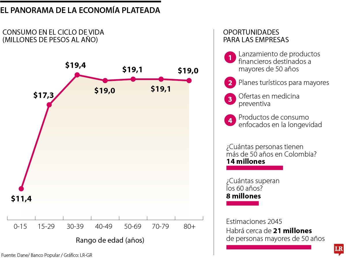 El panorama de la economía plateada