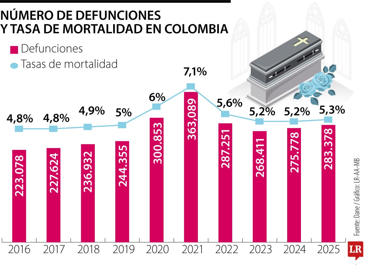 La mortalidad retoma tendencia creciente y completa dos años consecutivos al alza