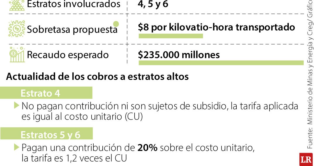 Colombia: Nueva sobretasa de energía afectará a 2 millones de usuarios