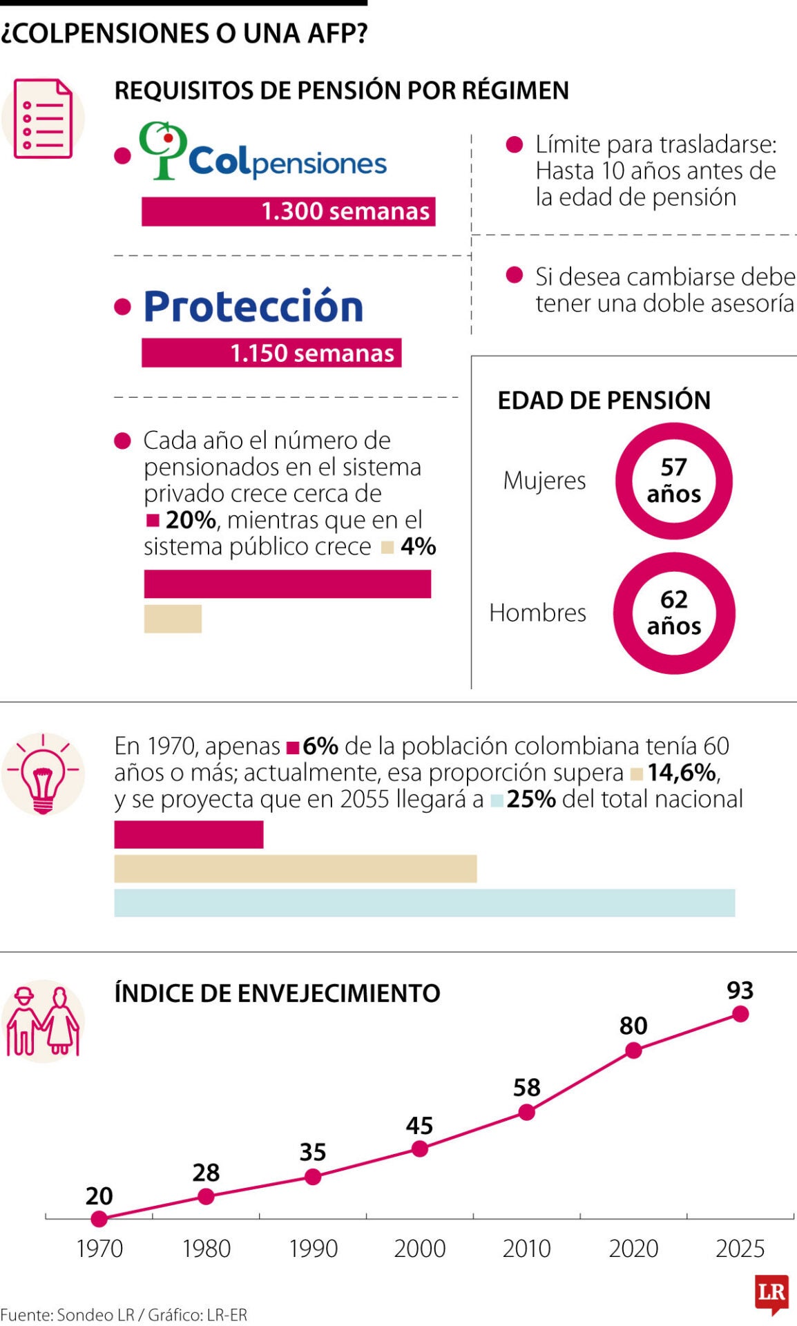 ¿Quién asumirá el costo de la transición demográfica en el sistema pensional?