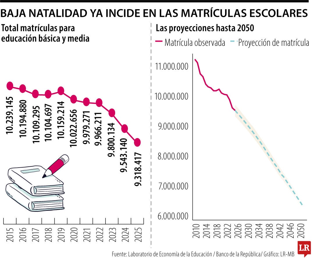 Caída en las matrículas escolares