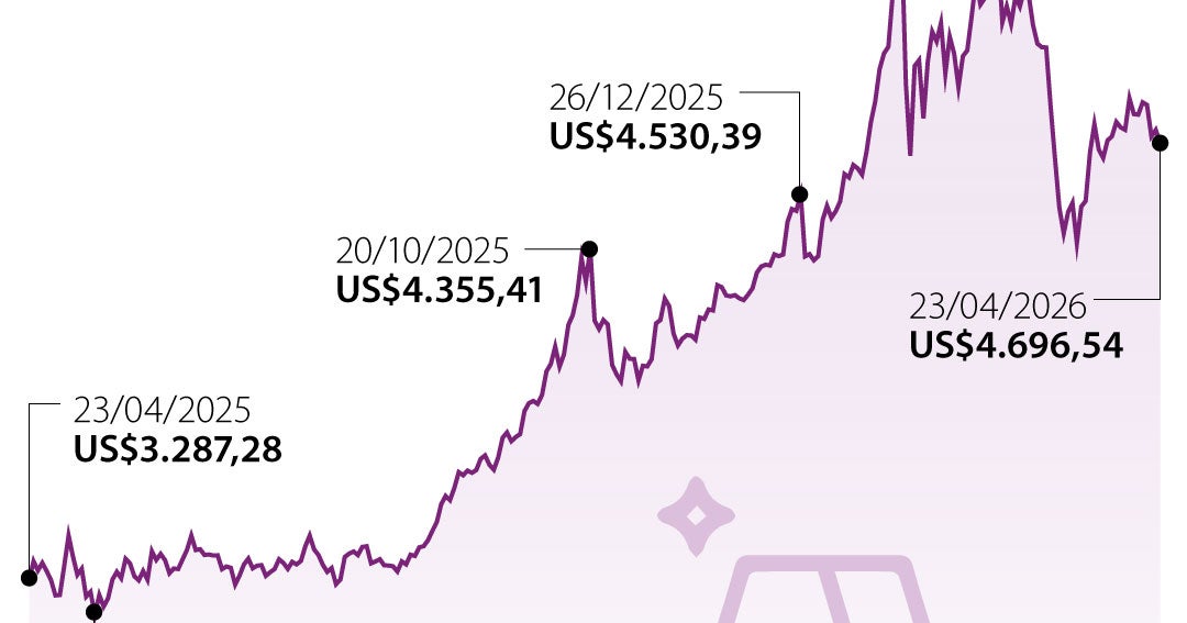 PRECIOS DEL ORO EN CAÍDA: TENSIONES EN ORMUZ INFLAMAN EL MERCADO ENERGÉTICO