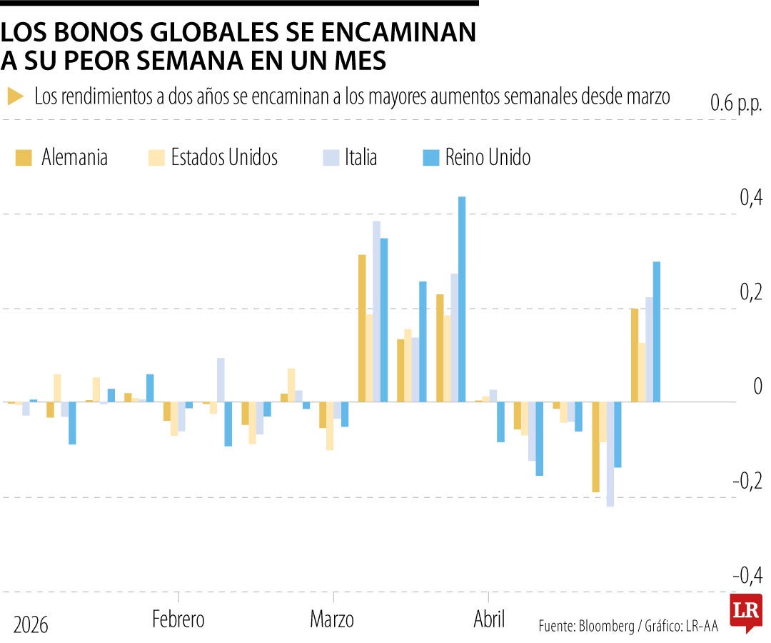 Semana negativa para bonos globales por riesgo geopolítico entre EE.UU. e Irán