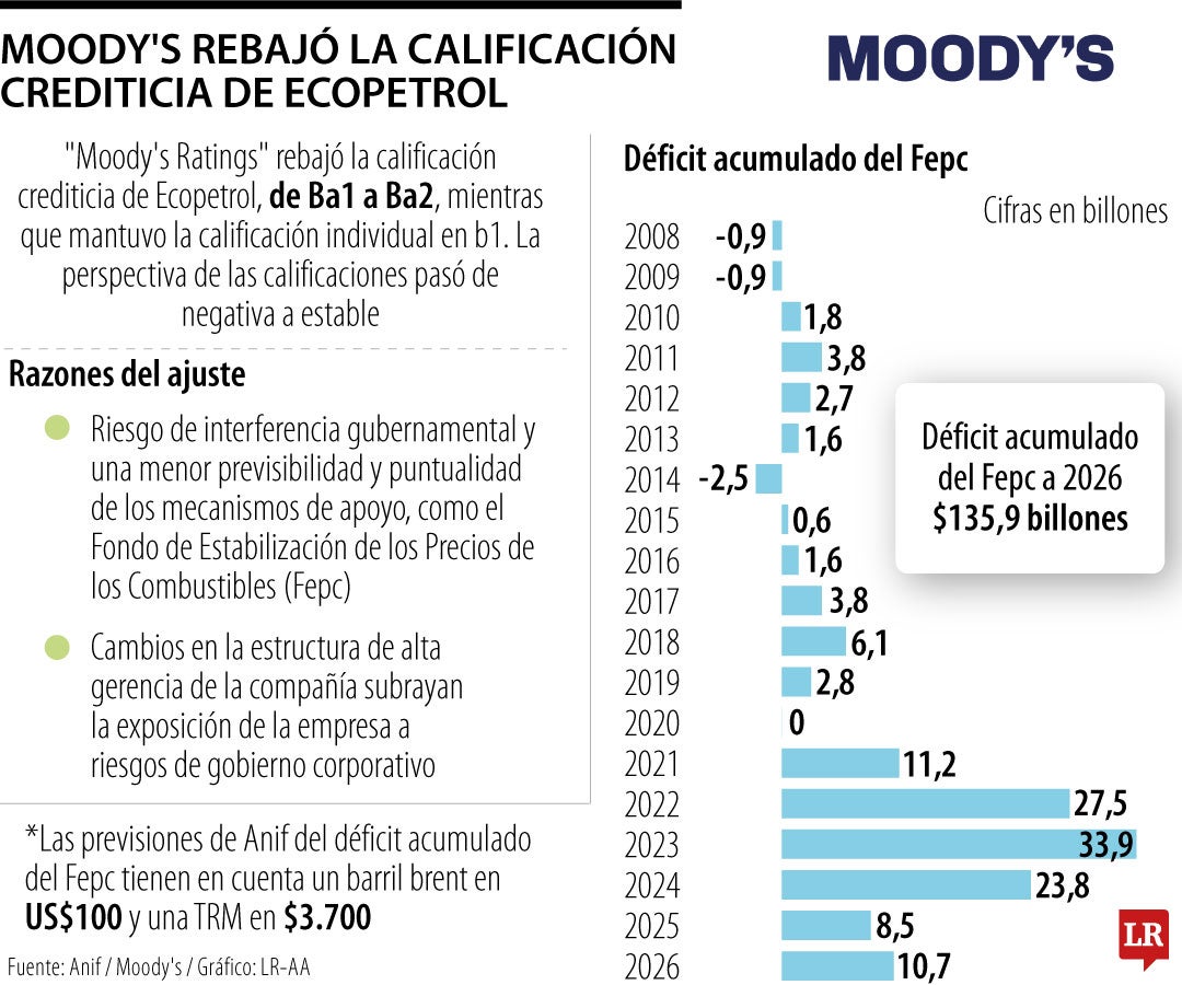 Rebaja de la calificación crediticia de Ecopetrol