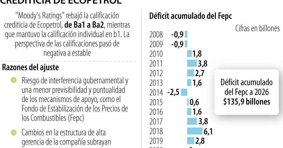 Ecopetrol: Moody's rebaja calificación a Ba2 por riesgo gubernamental
