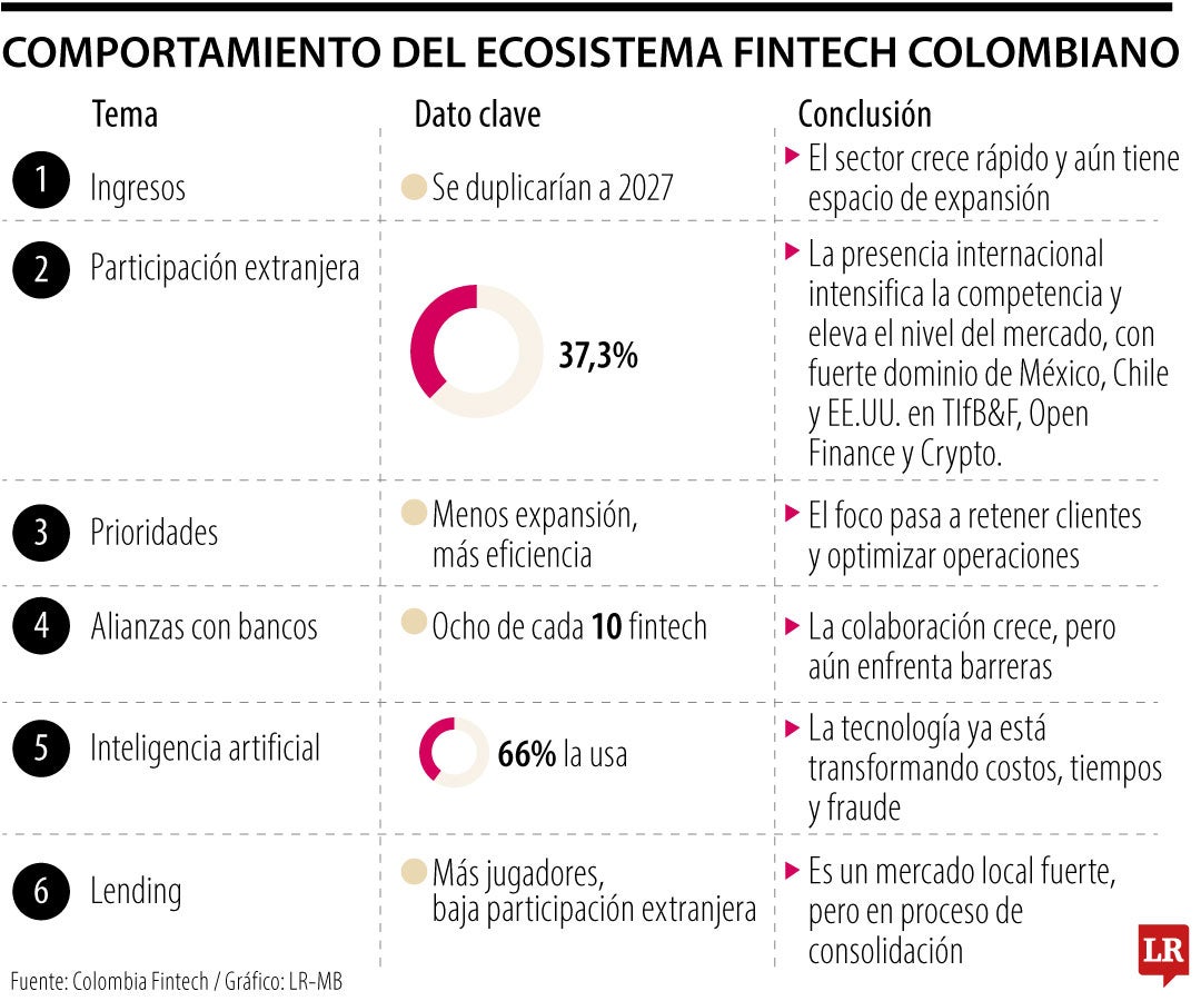 sector fintech en colombia