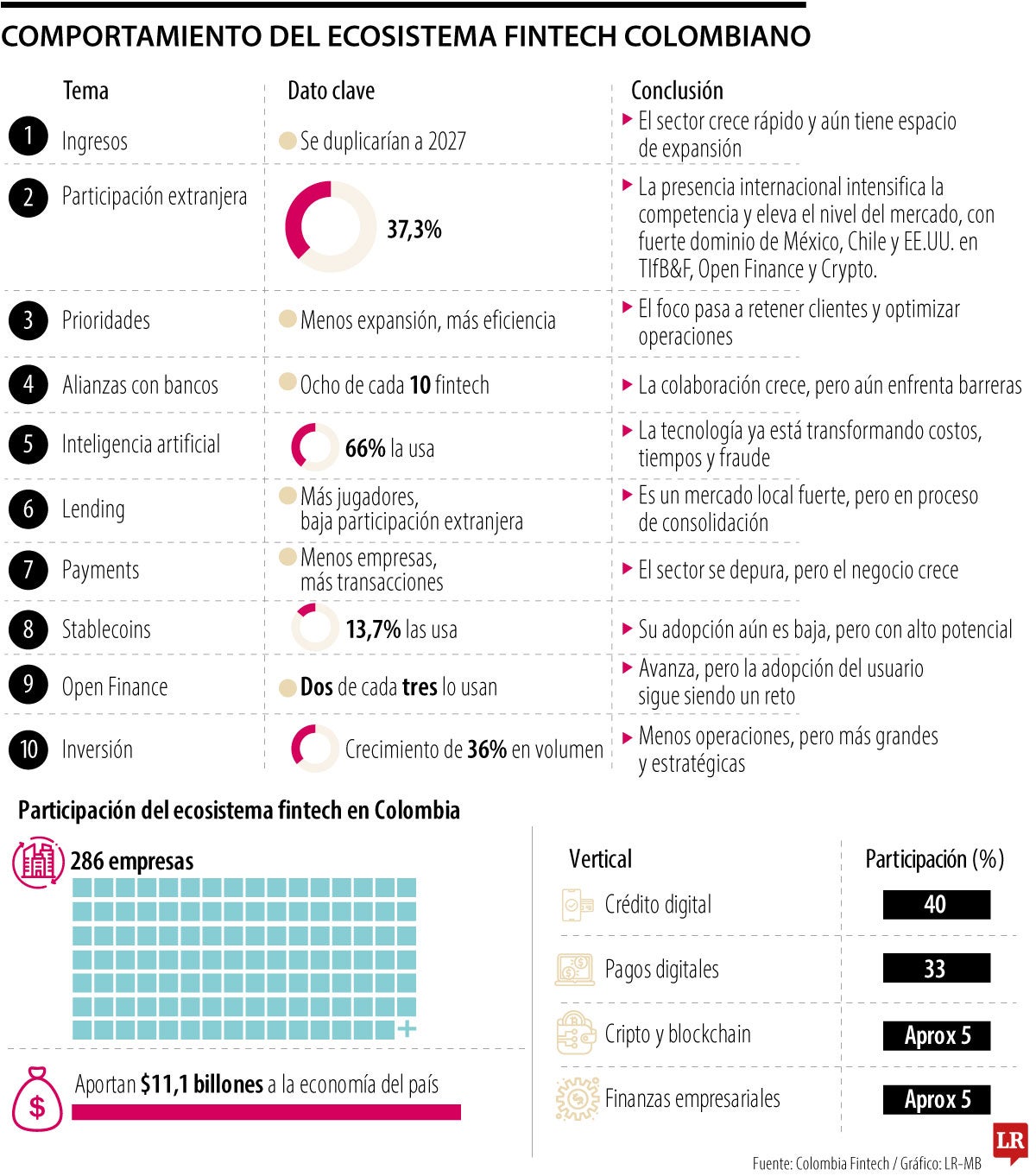 $11,1 billones sería el ingreso generado por las fintech mapeadas por Colombia fintech.