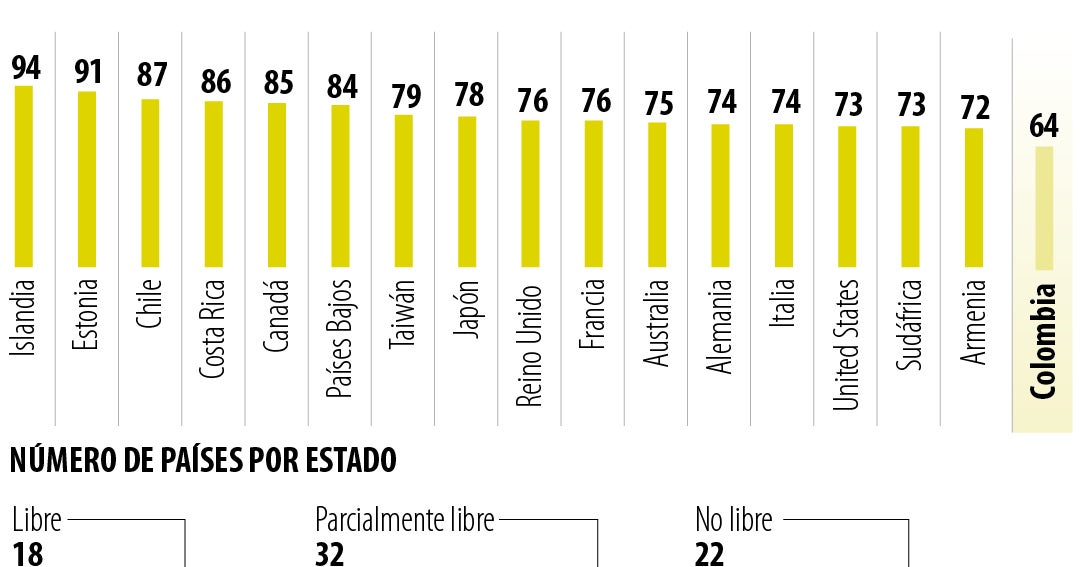 Colombia, quinta en libertad digital en la región según el índice Freedom on the Net