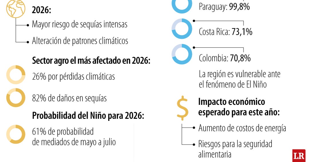 El Niño recortaría hasta 1,7 puntos del Producto Interno Bruto de América Latina