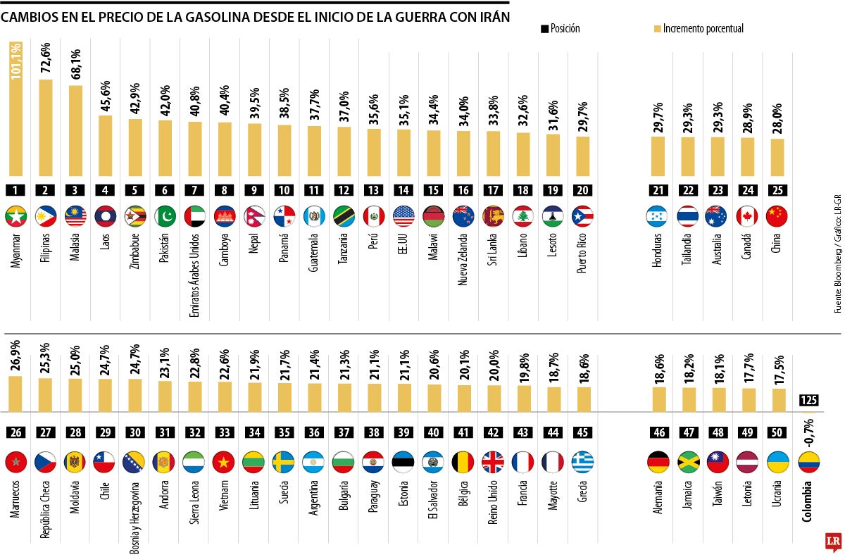 Cambios en el precio de la gasolina desde el inicio de la guerra con Irán