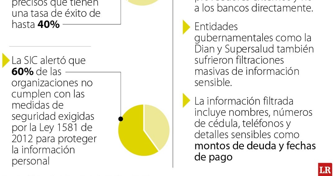 La información de millones de colombianos sigue en riesgo por ciberataques