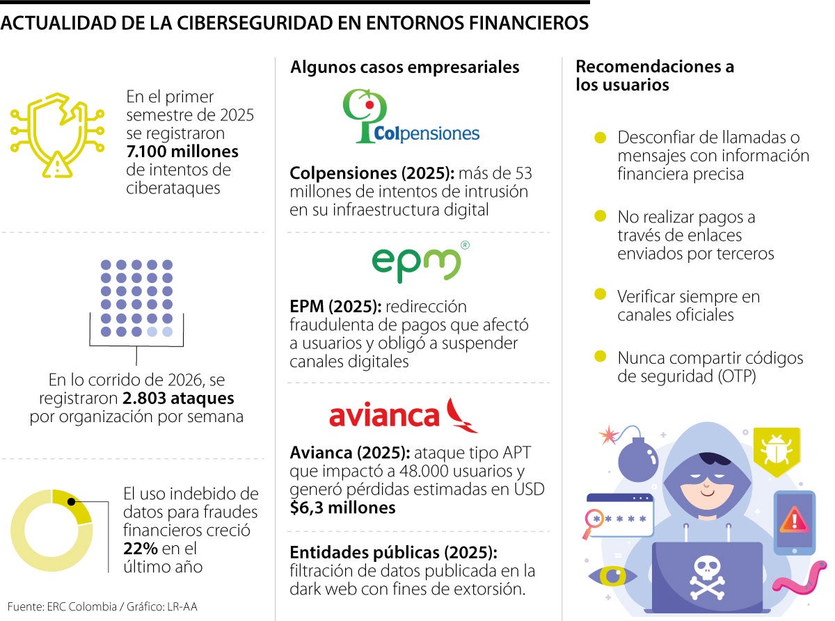 Riesgos cibernéticos en 2026