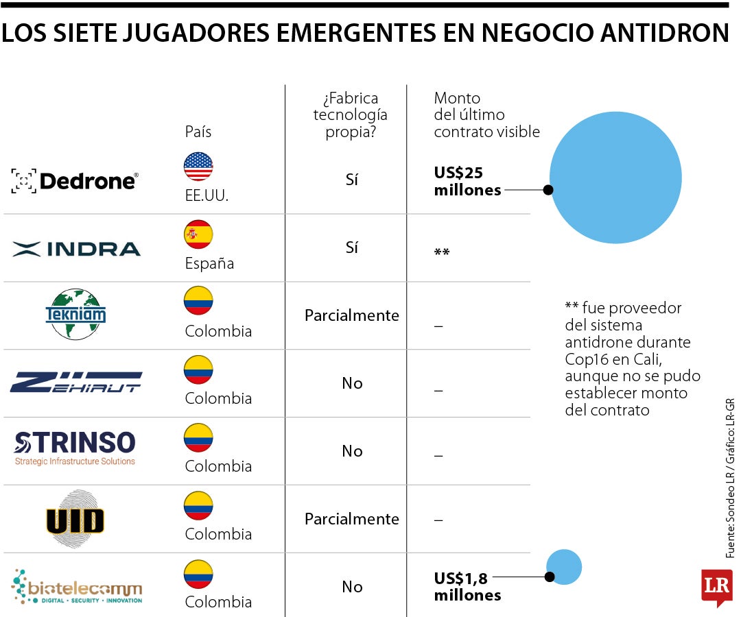 Carrera entre empresas antidrones.
