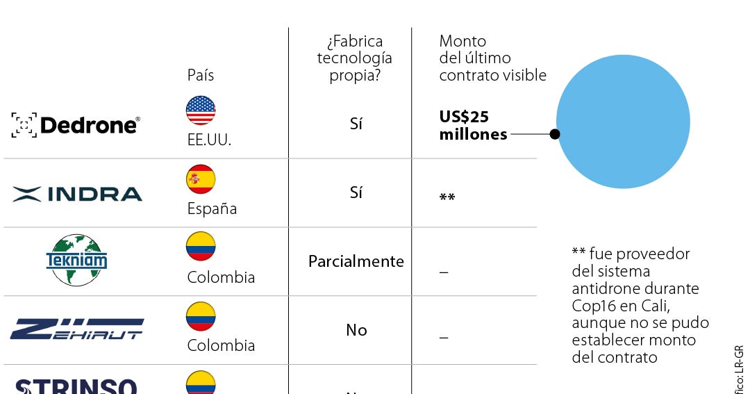 Las siete empresas que sacan ventaja en nuevo negocio de sistemas antidrones