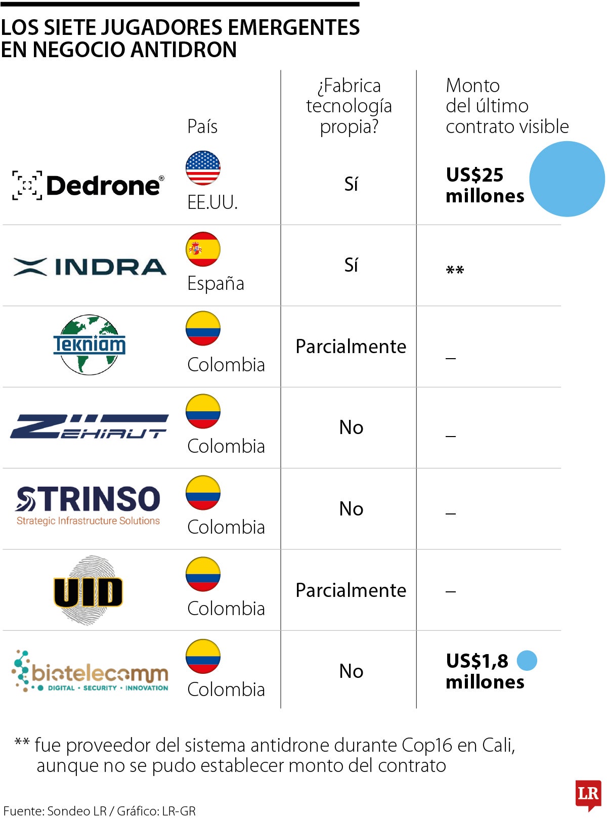 Carrera entre empresas antidrones.
