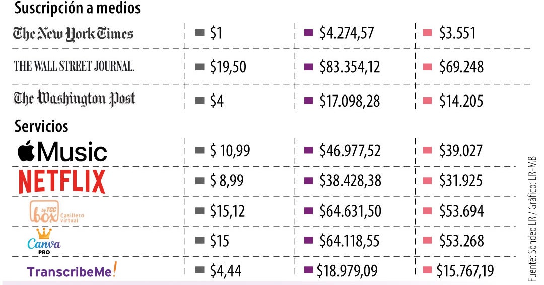 Los gastos hormigas están 16,9% más baratos por un dólar en umbral de los $3.550