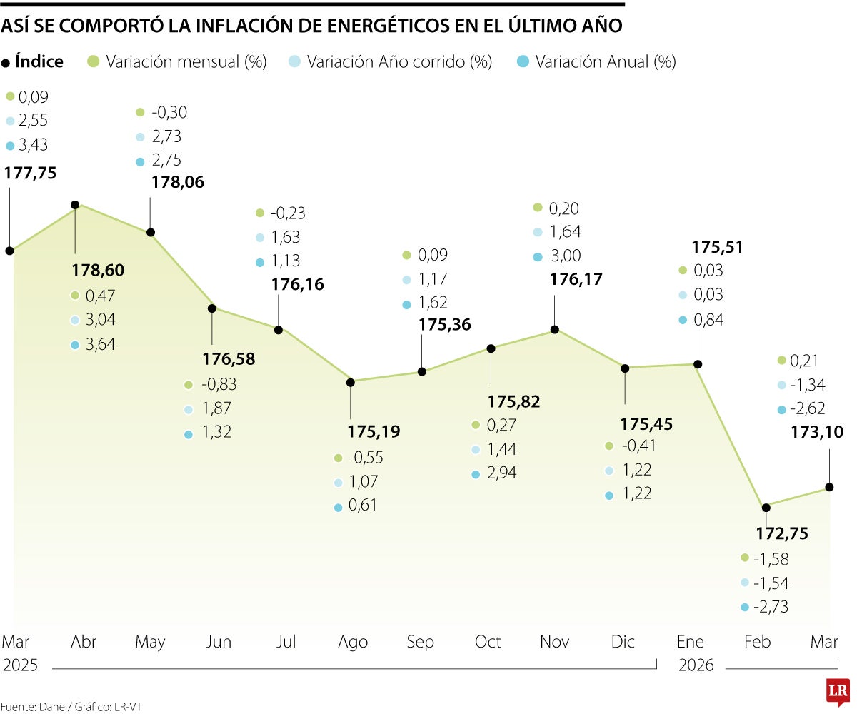 Gobierno culpó a Enel por alza en la inflación de marzo
