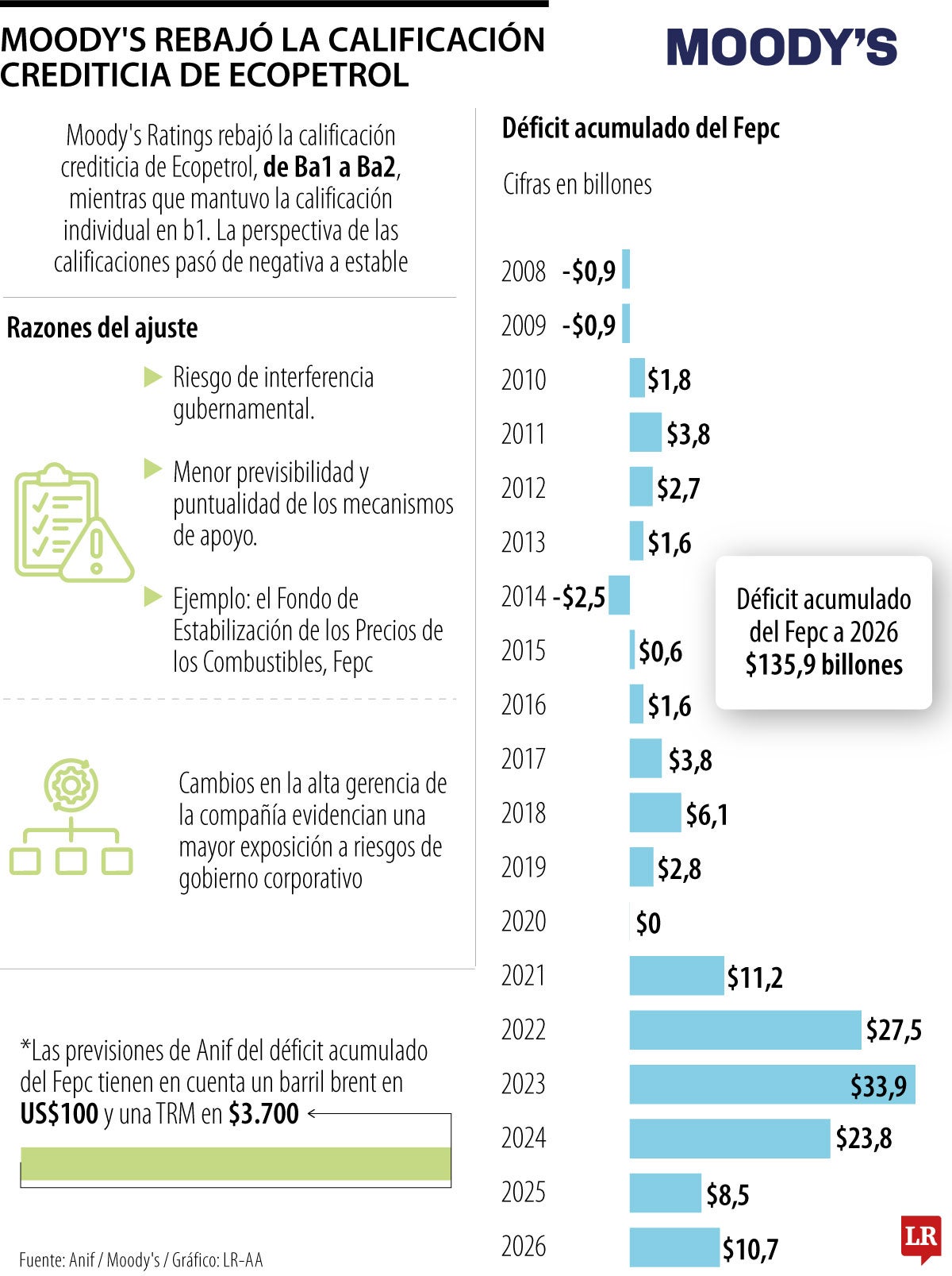 Nueva rebaja en nota de Ecopetrol por el gobierno corporativo