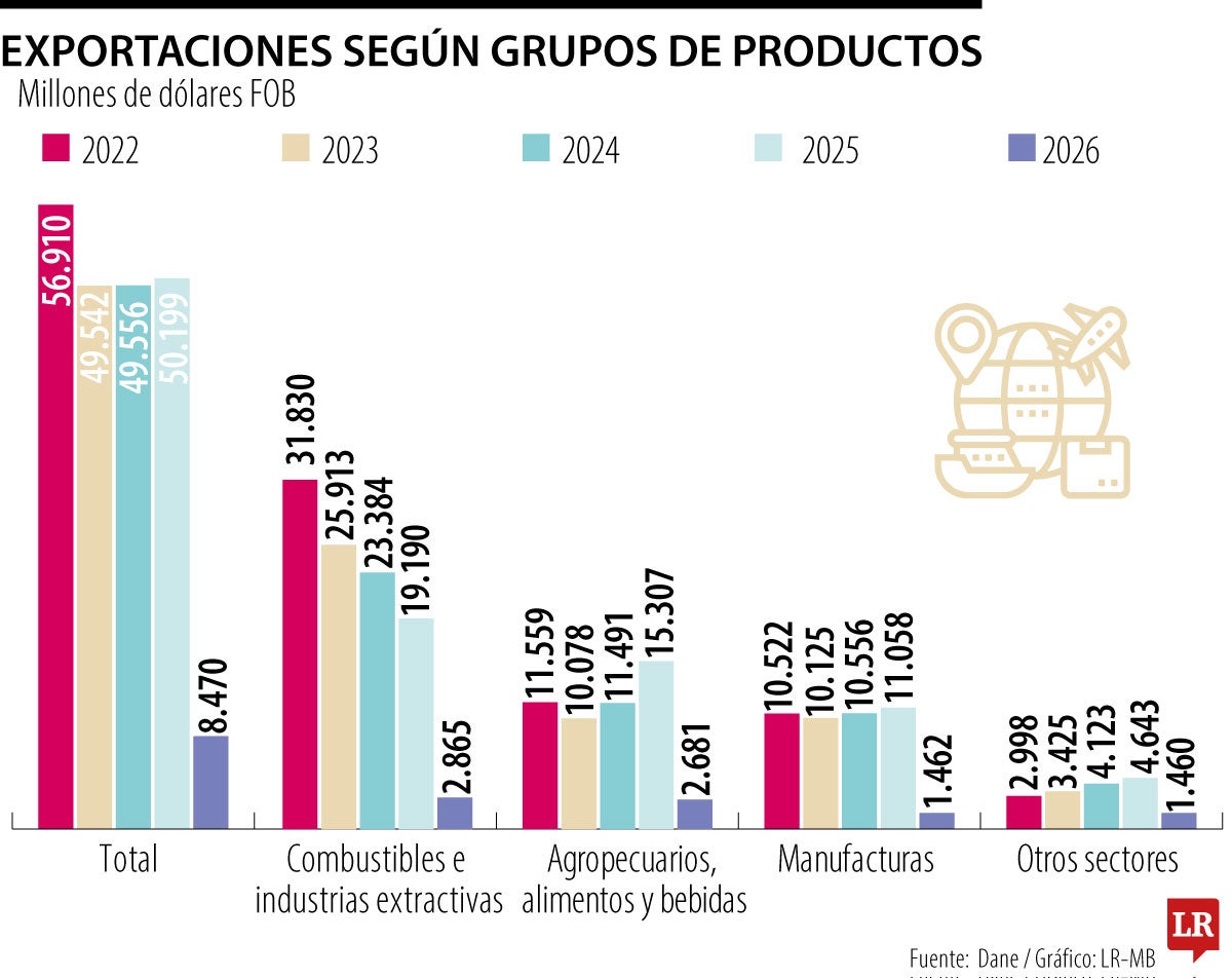 El agro pasó de representar 20% a 30% de las exportaciones