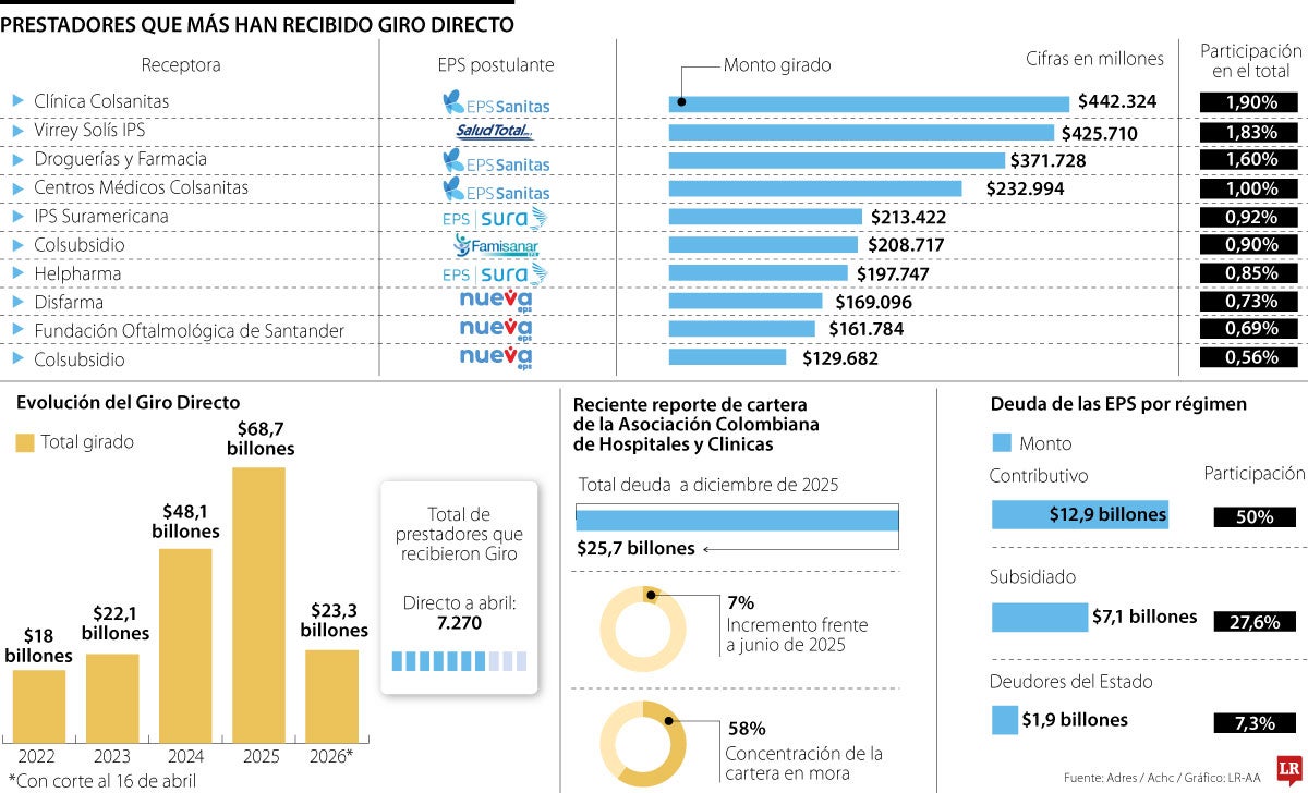 Princopales receptoras del Giro Directo en 2026.
