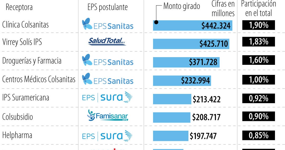 GIRO DIRECTO: $23,3 BILLONES A IPS, PERO DEUDA EPS SE MANTIENE EN $25,7 BILLONES